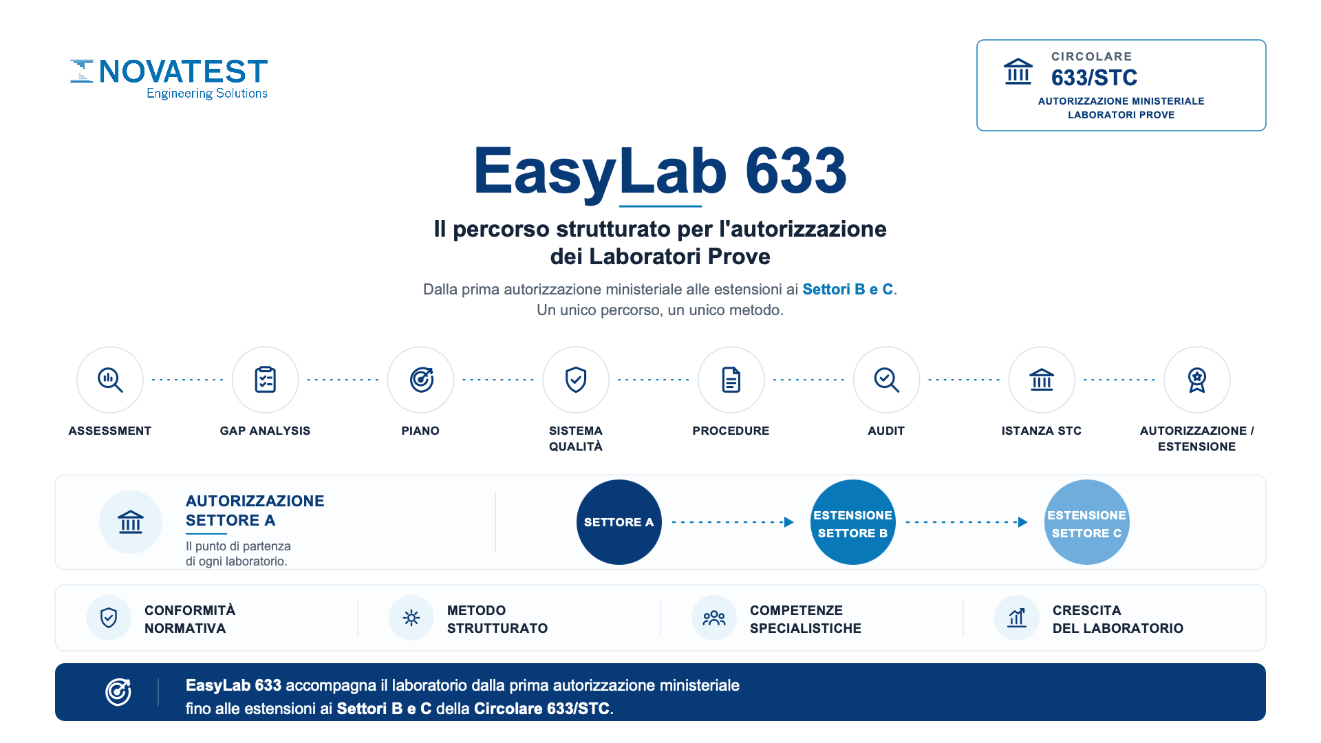 Infografica EasyLab 633: le fasi del percorso di autorizzazione dei Laboratori Prove, da assessment e gap analysis fino all'istanza al Servizio Tecnico Centrale e alle estensioni ai Settori B e C